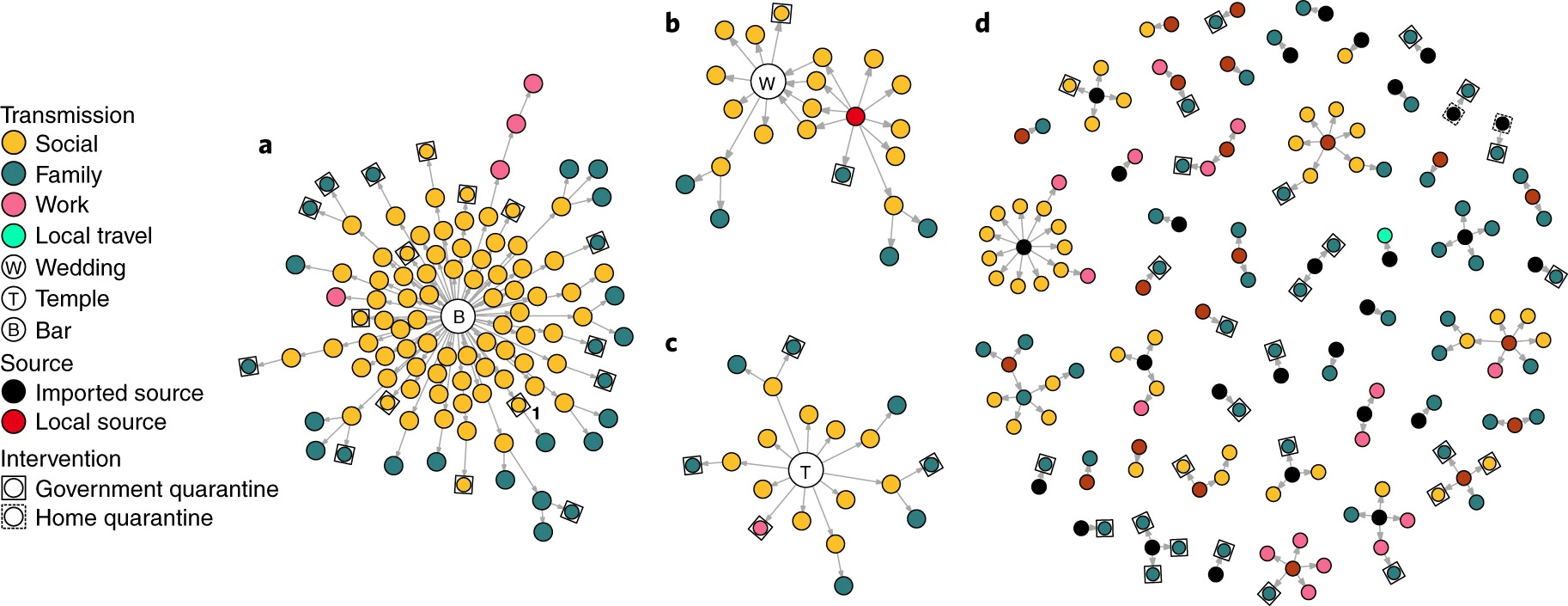 Diagram showing Clustering and super-spreading potential of SARS-CoV-2 infections in Hong Kong by local or imported cases.